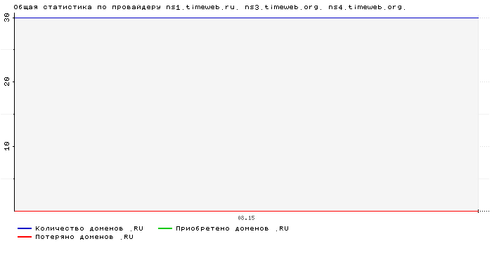 ���������� �� ���������� ns1.timeweb.ru. ns3.timeweb.org. ns4.timeweb.org.
